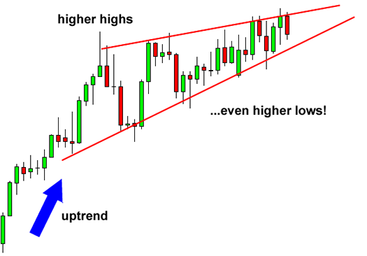 grade7-rising-wedge-reversal-before.png